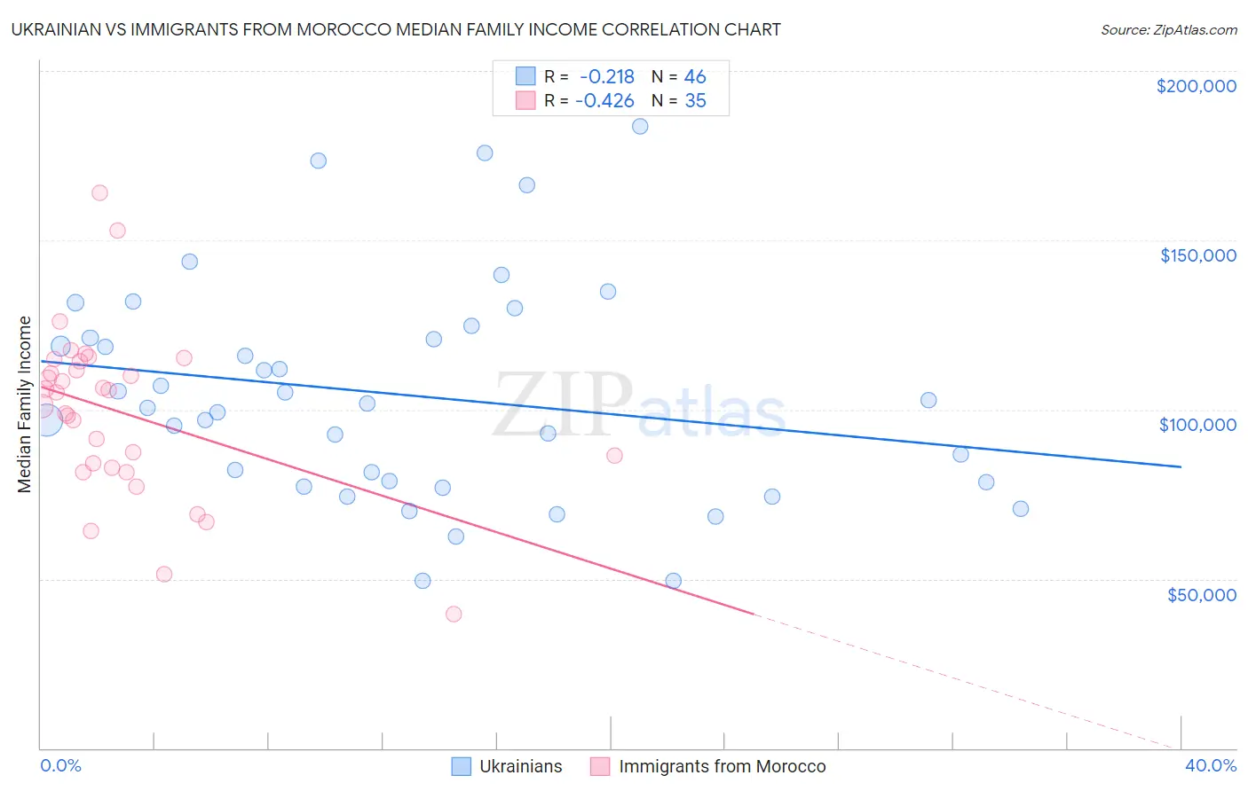 Ukrainian vs Immigrants from Morocco Median Family Income