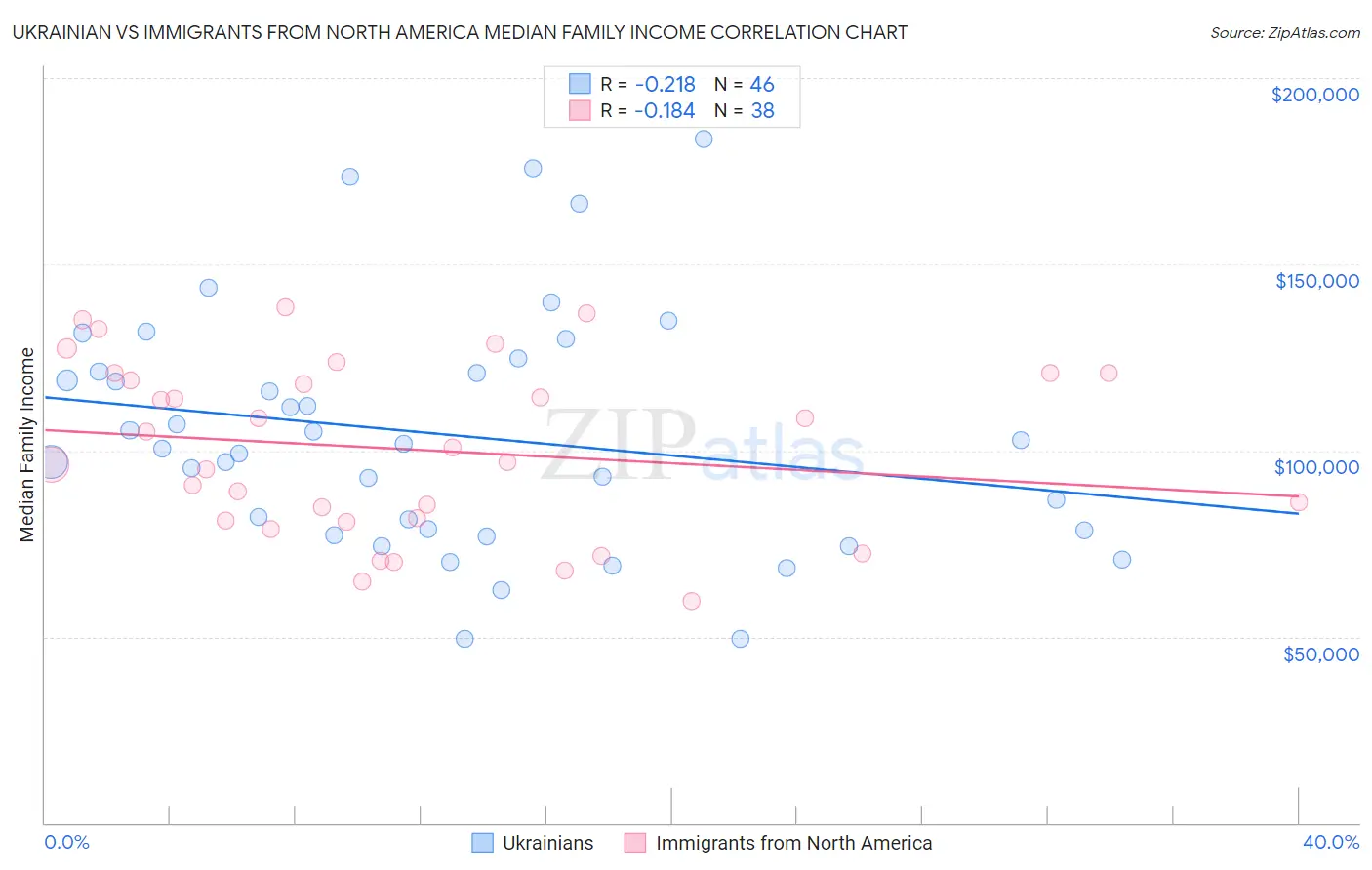 Ukrainian vs Immigrants from North America Median Family Income