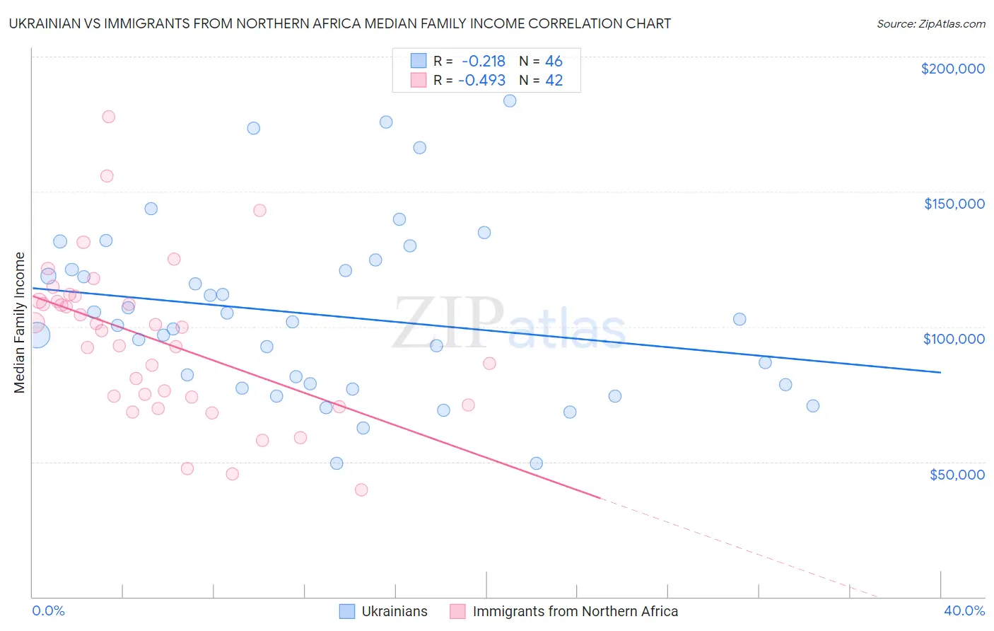 Ukrainian vs Immigrants from Northern Africa Median Family Income