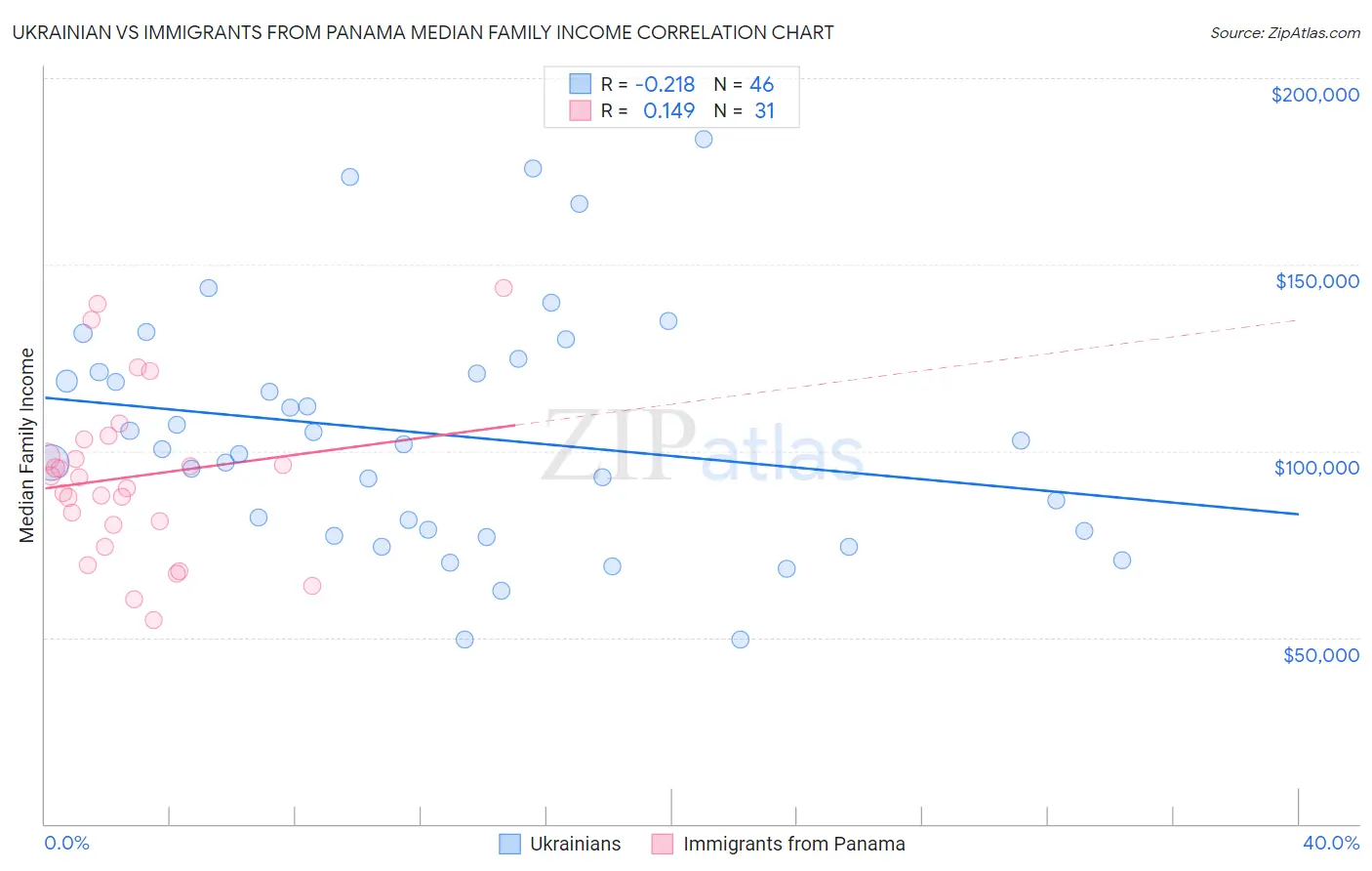 Ukrainian vs Immigrants from Panama Median Family Income