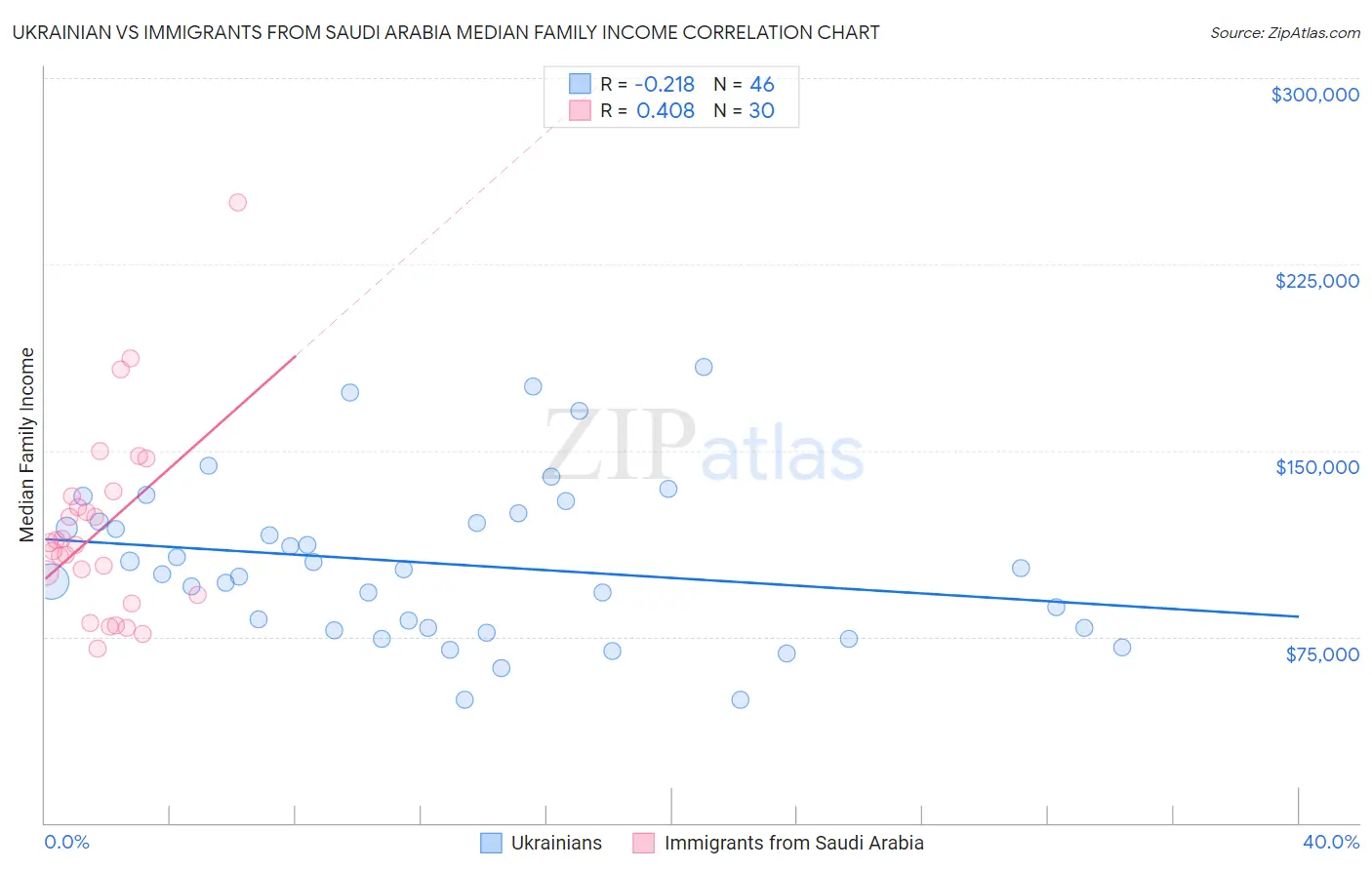 Ukrainian vs Immigrants from Saudi Arabia Median Family Income