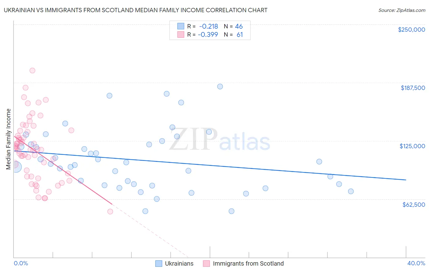 Ukrainian vs Immigrants from Scotland Median Family Income