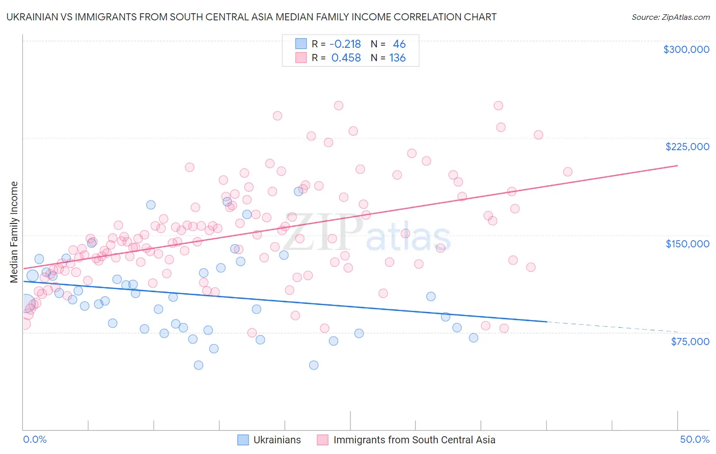 Ukrainian vs Immigrants from South Central Asia Median Family Income
