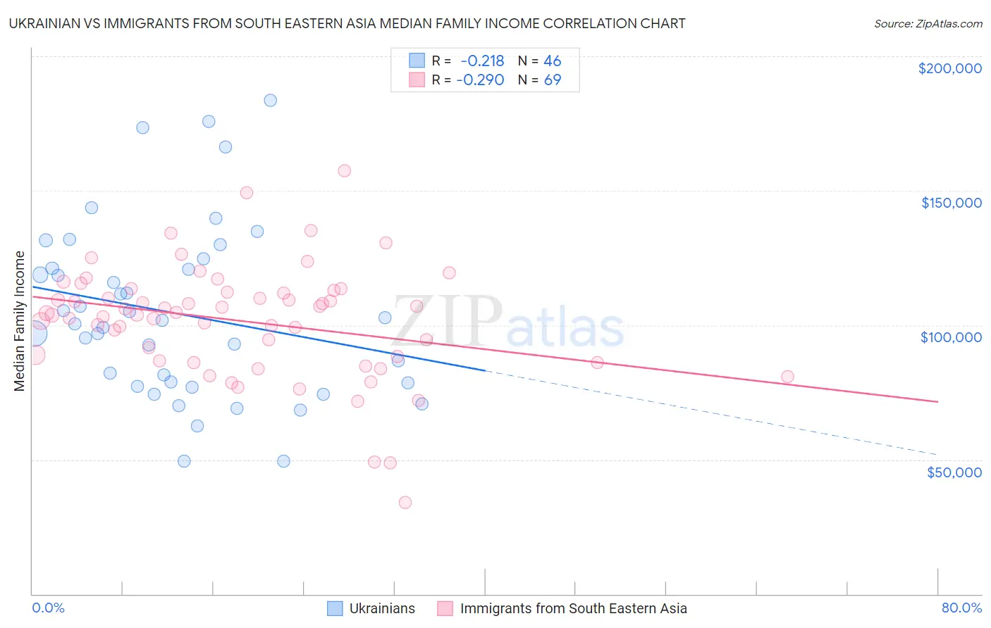 Ukrainian vs Immigrants from South Eastern Asia Median Family Income