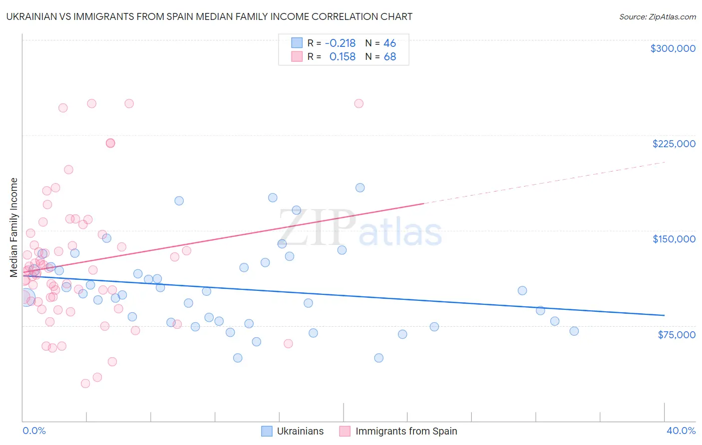 Ukrainian vs Immigrants from Spain Median Family Income