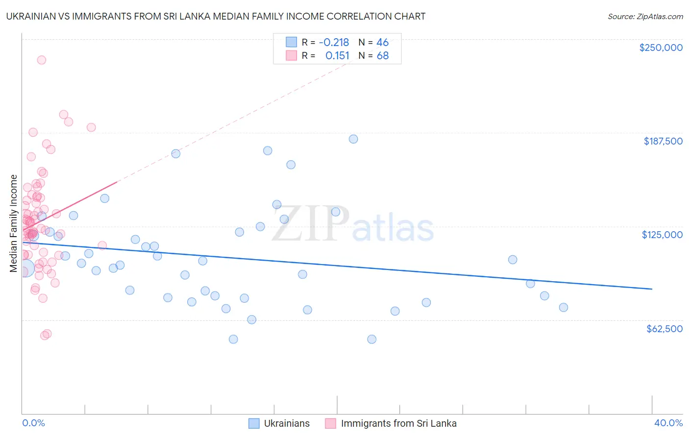 Ukrainian vs Immigrants from Sri Lanka Median Family Income