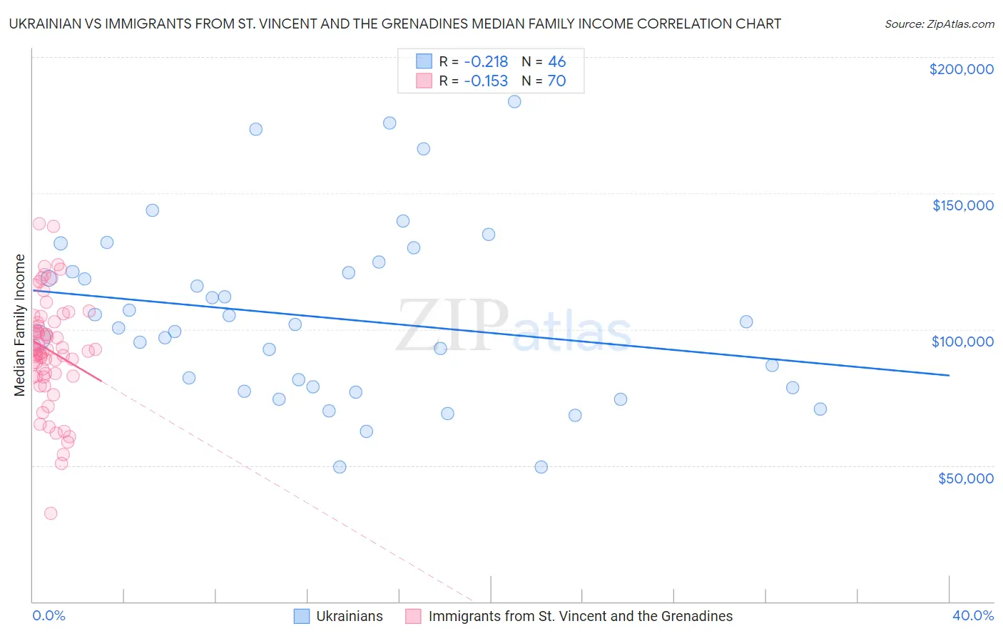 Ukrainian vs Immigrants from St. Vincent and the Grenadines Median Family Income