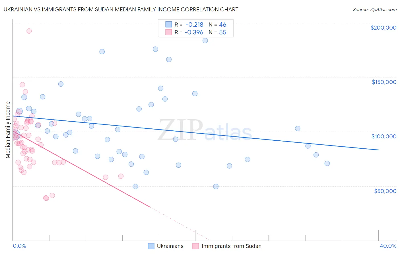 Ukrainian vs Immigrants from Sudan Median Family Income