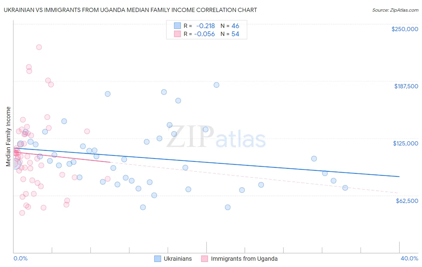 Ukrainian vs Immigrants from Uganda Median Family Income