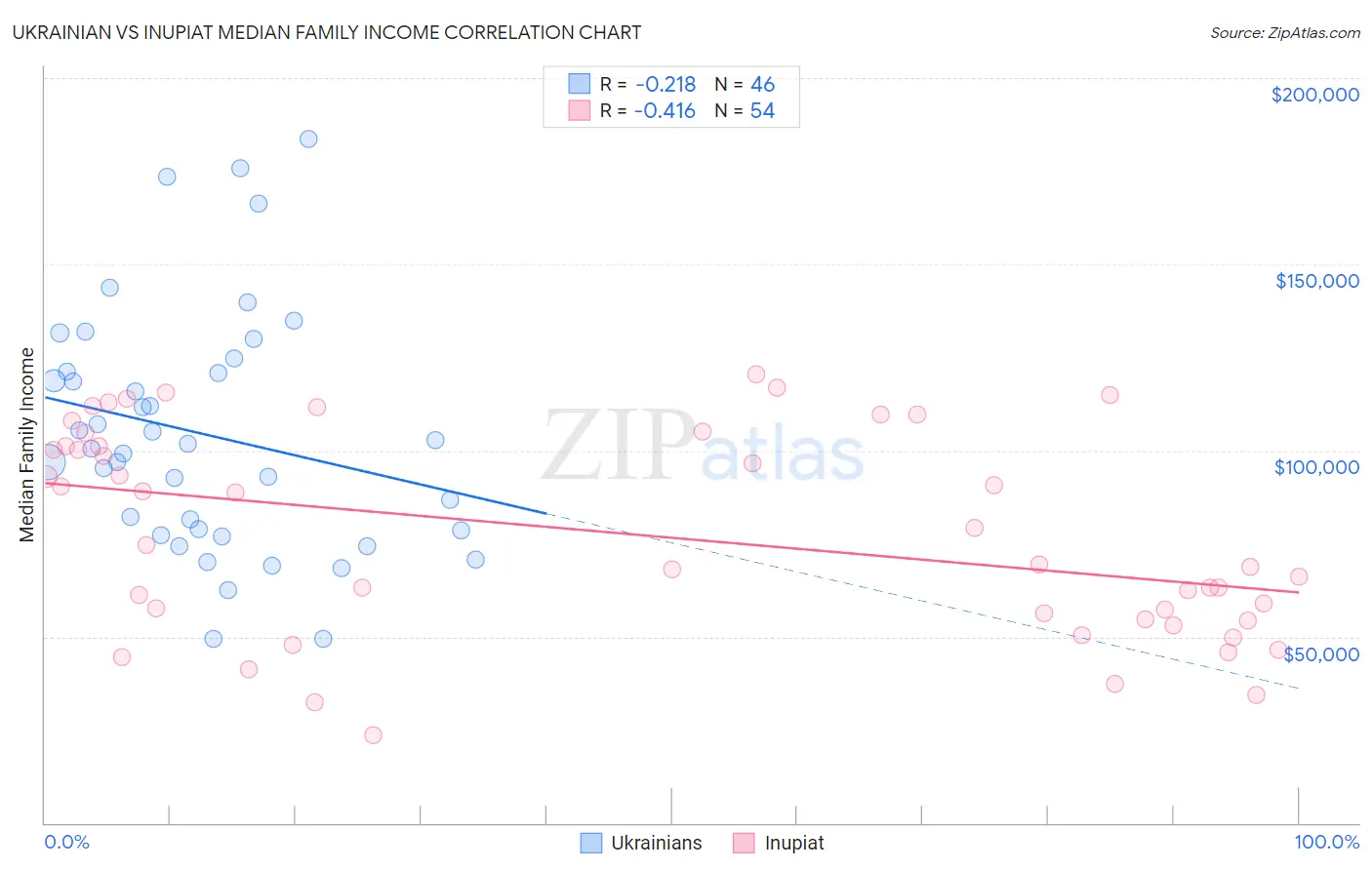 Ukrainian vs Inupiat Median Family Income