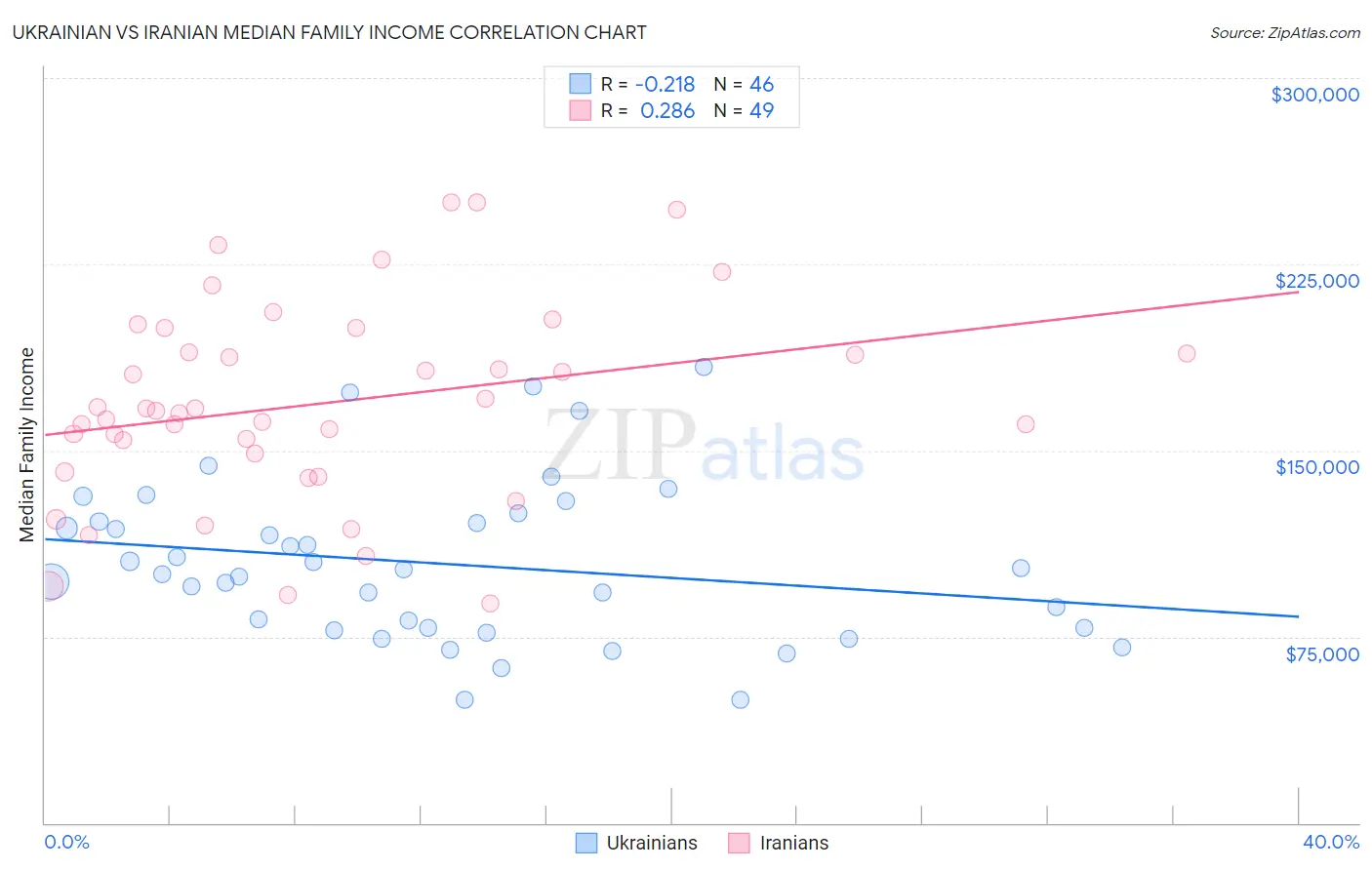 Ukrainian vs Iranian Median Family Income