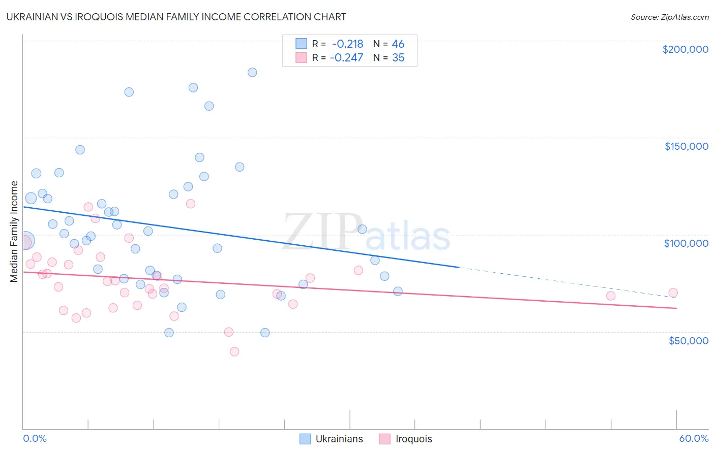 Ukrainian vs Iroquois Median Family Income