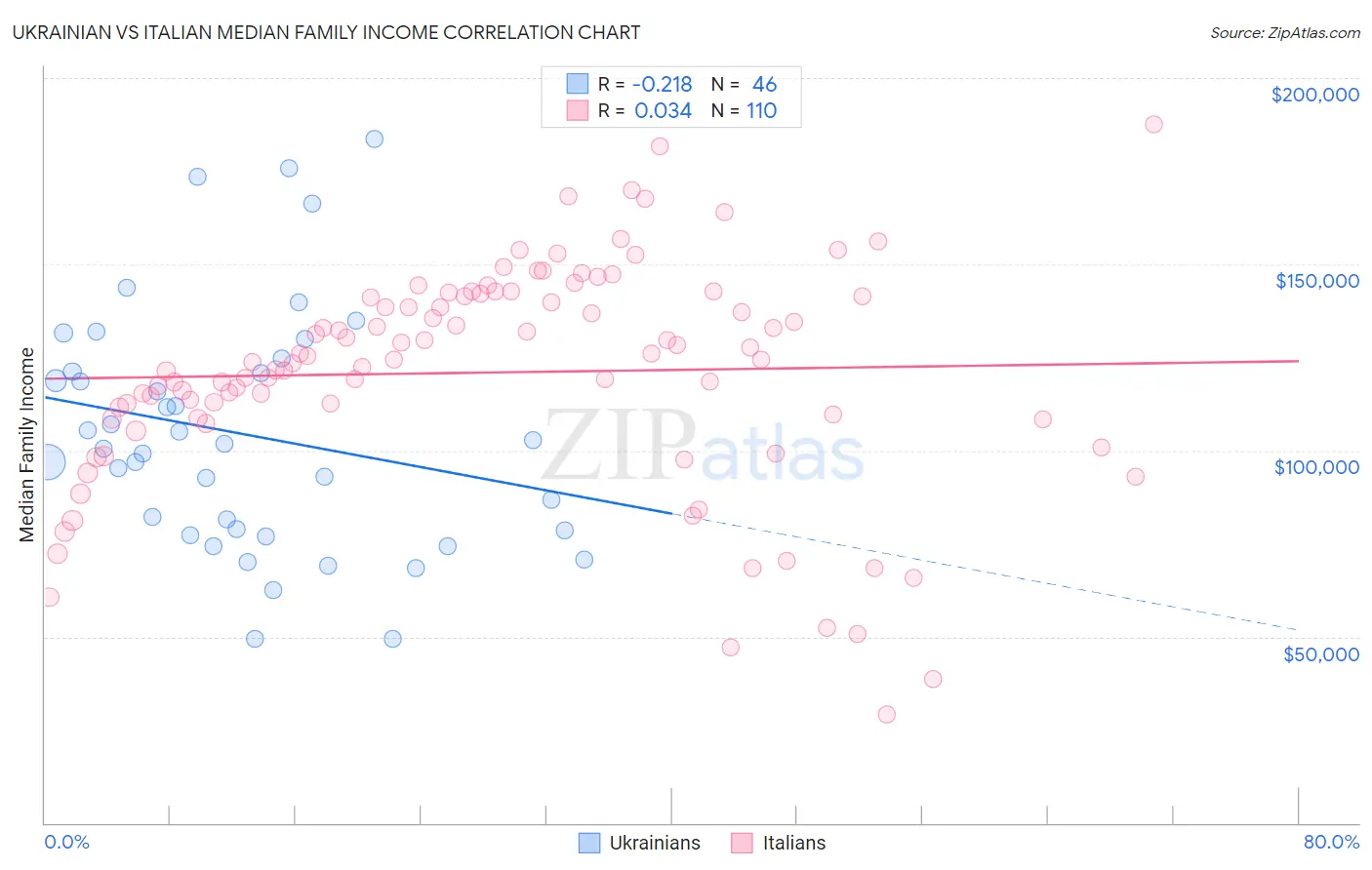 Ukrainian vs Italian Median Family Income