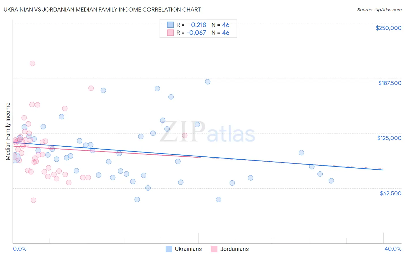 Ukrainian vs Jordanian Median Family Income