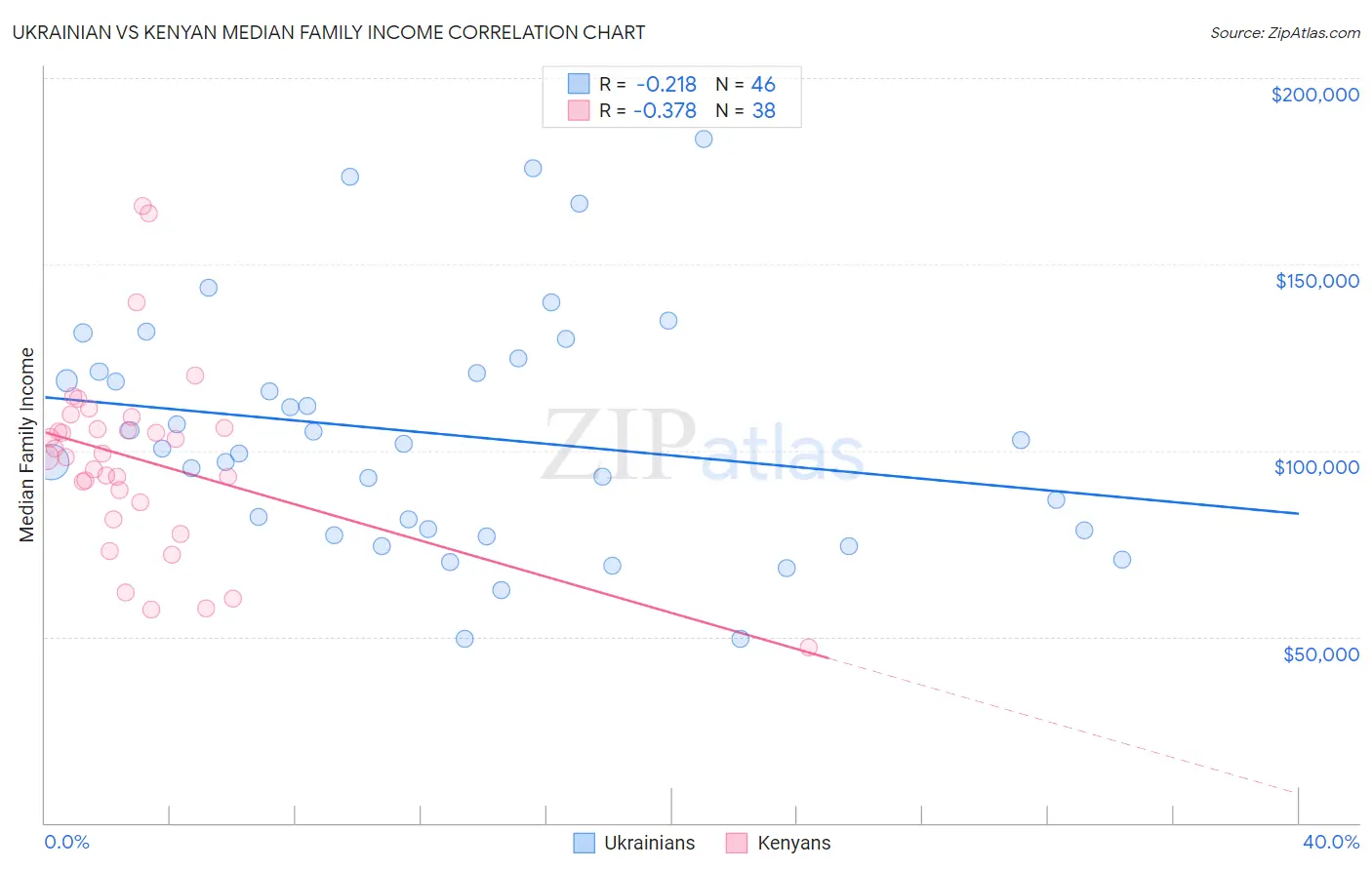 Ukrainian vs Kenyan Median Family Income