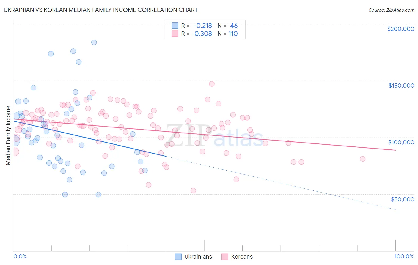 Ukrainian vs Korean Median Family Income