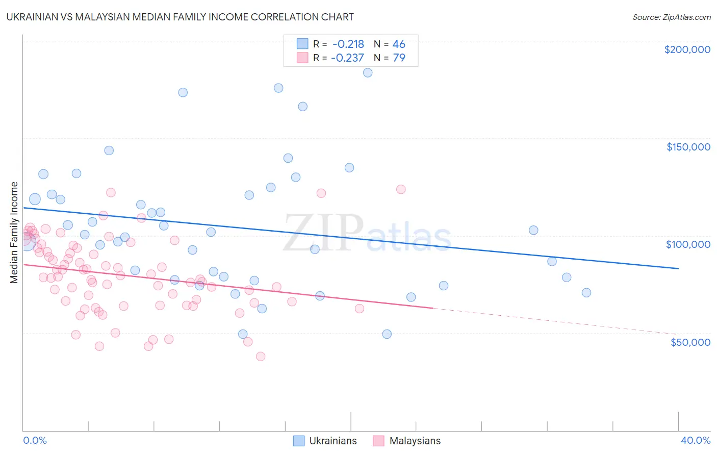 Ukrainian vs Malaysian Median Family Income