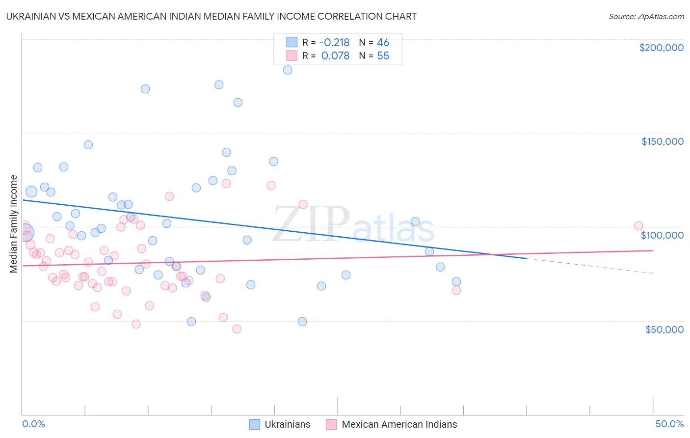 Ukrainian vs Mexican American Indian Median Family Income