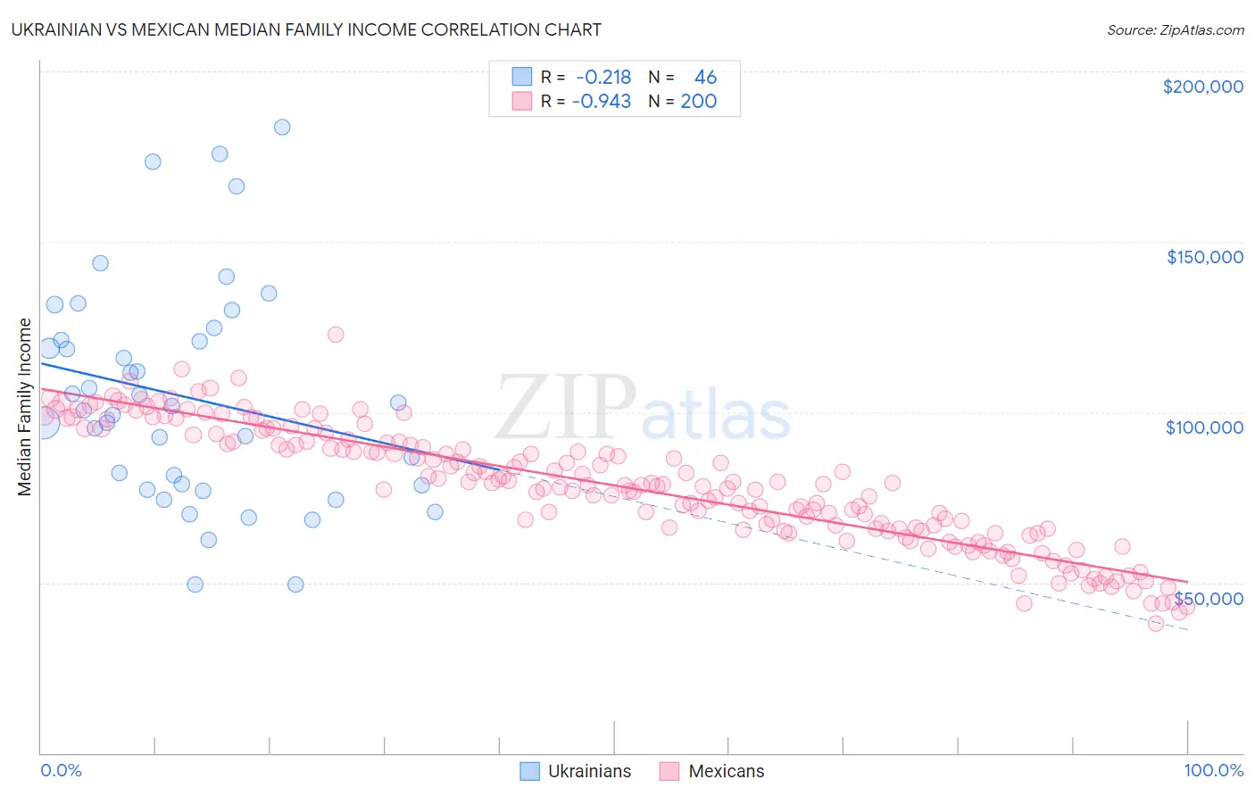 Ukrainian vs Mexican Median Family Income