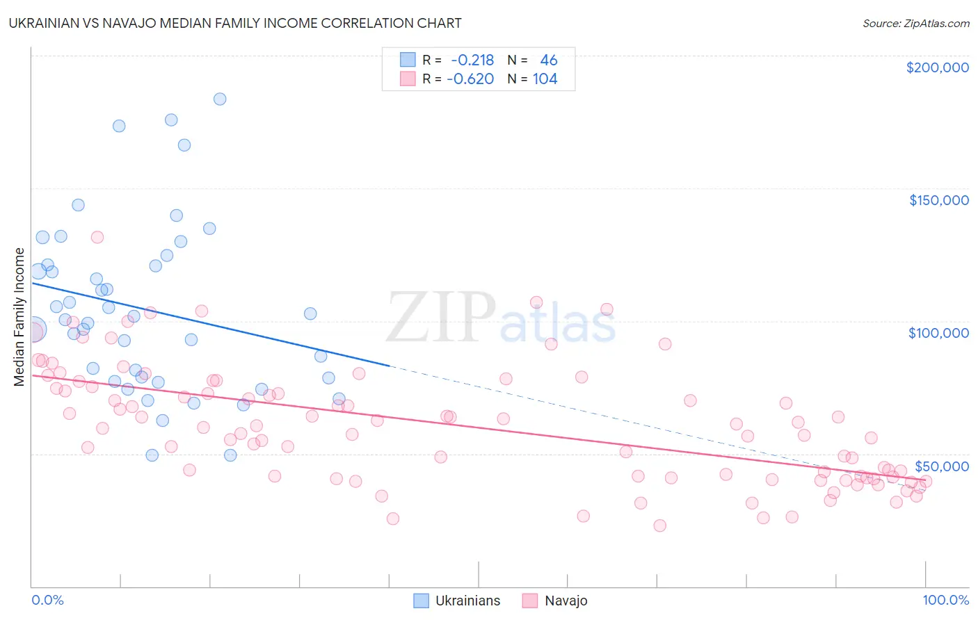 Ukrainian vs Navajo Median Family Income