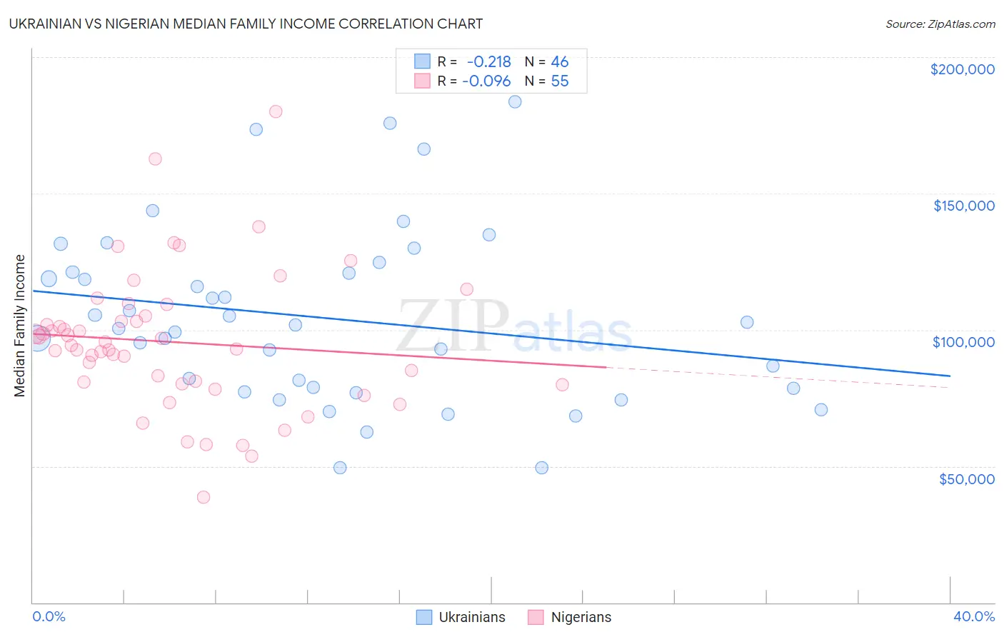 Ukrainian vs Nigerian Median Family Income