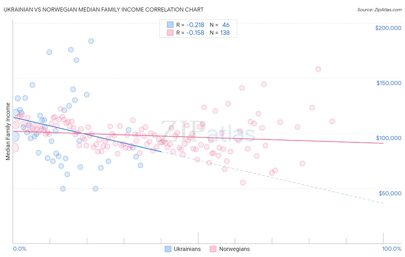Ukrainian vs Norwegian Median Family Income