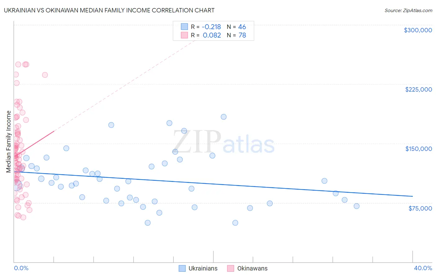 Ukrainian vs Okinawan Median Family Income