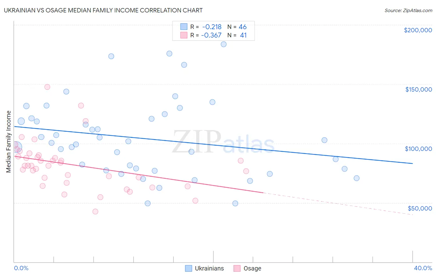 Ukrainian vs Osage Median Family Income