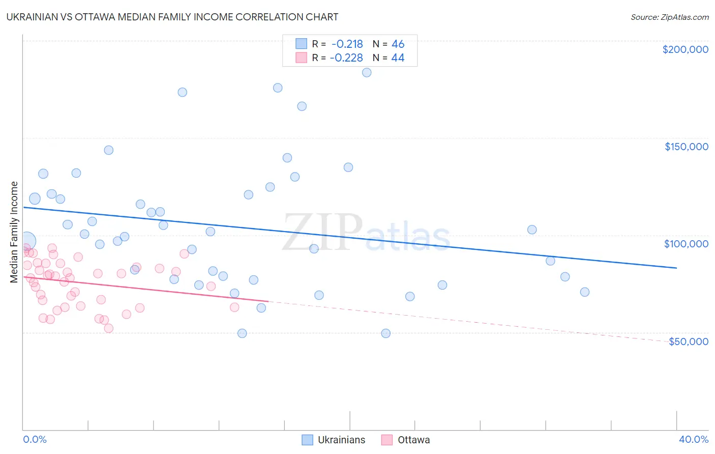 Ukrainian vs Ottawa Median Family Income