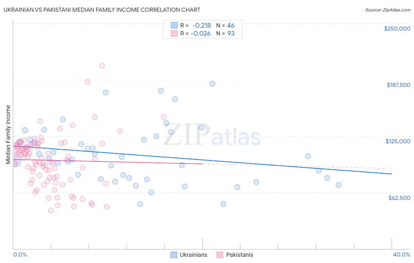 Ukrainian vs Pakistani Median Family Income
