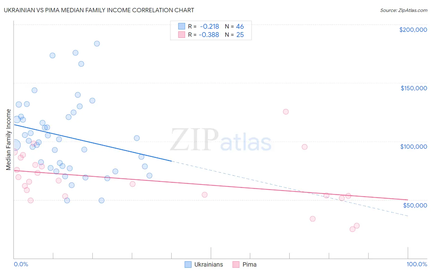 Ukrainian vs Pima Median Family Income