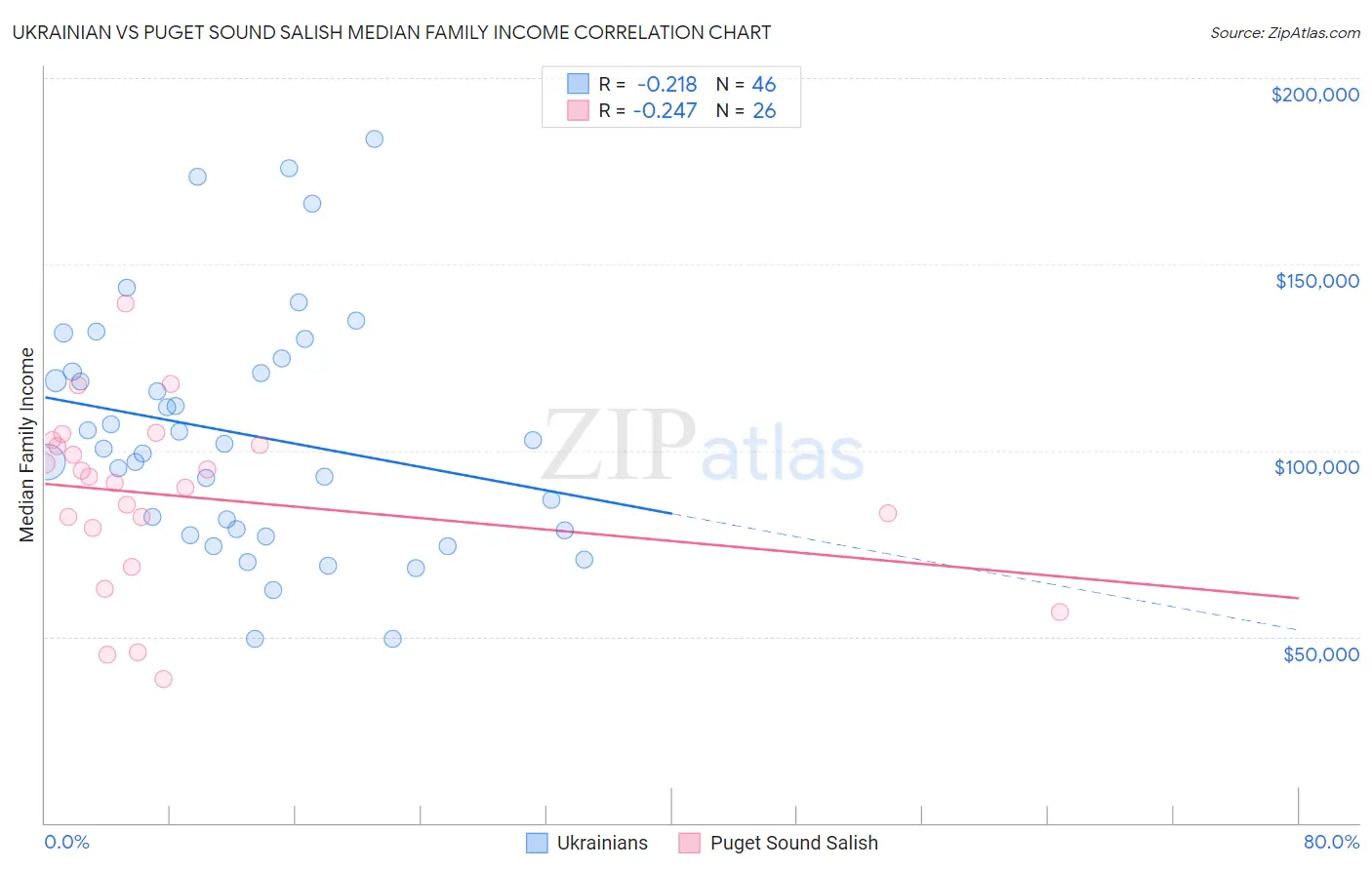 Ukrainian vs Puget Sound Salish Median Family Income