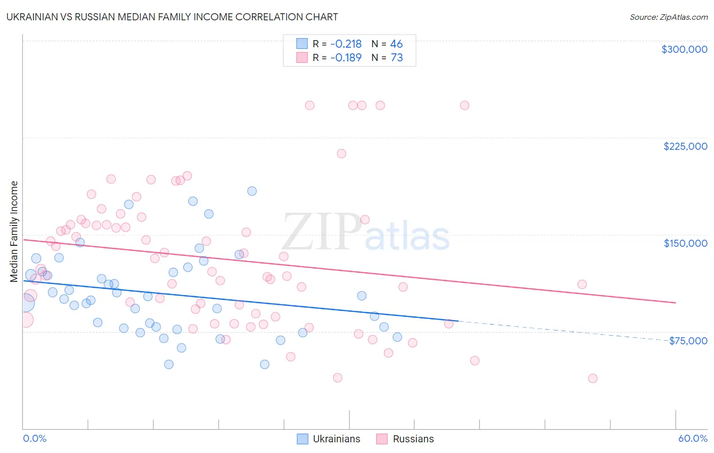 Ukrainian vs Russian Median Family Income