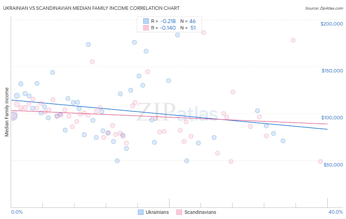 Ukrainian vs Scandinavian Median Family Income