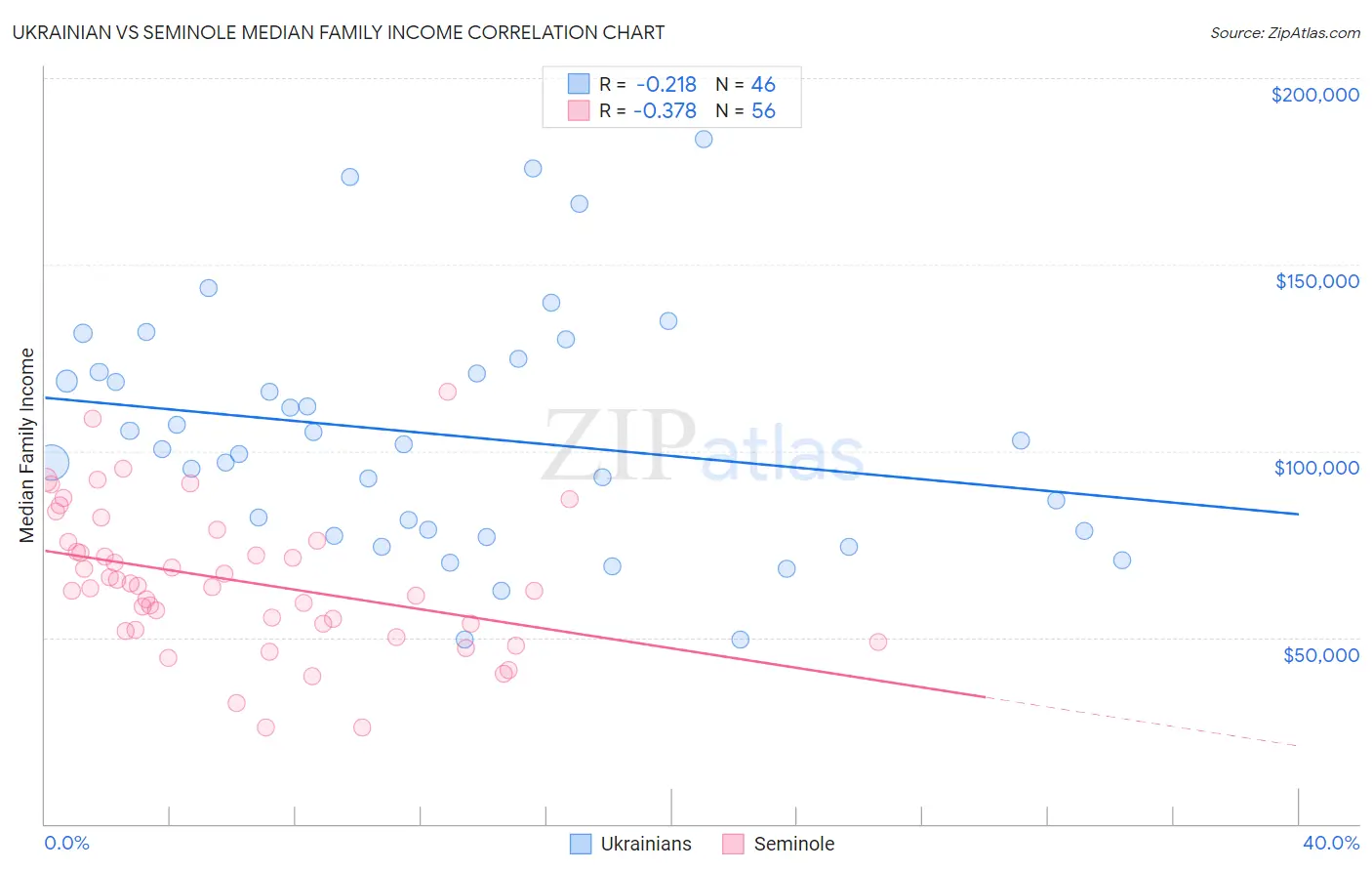 Ukrainian vs Seminole Median Family Income