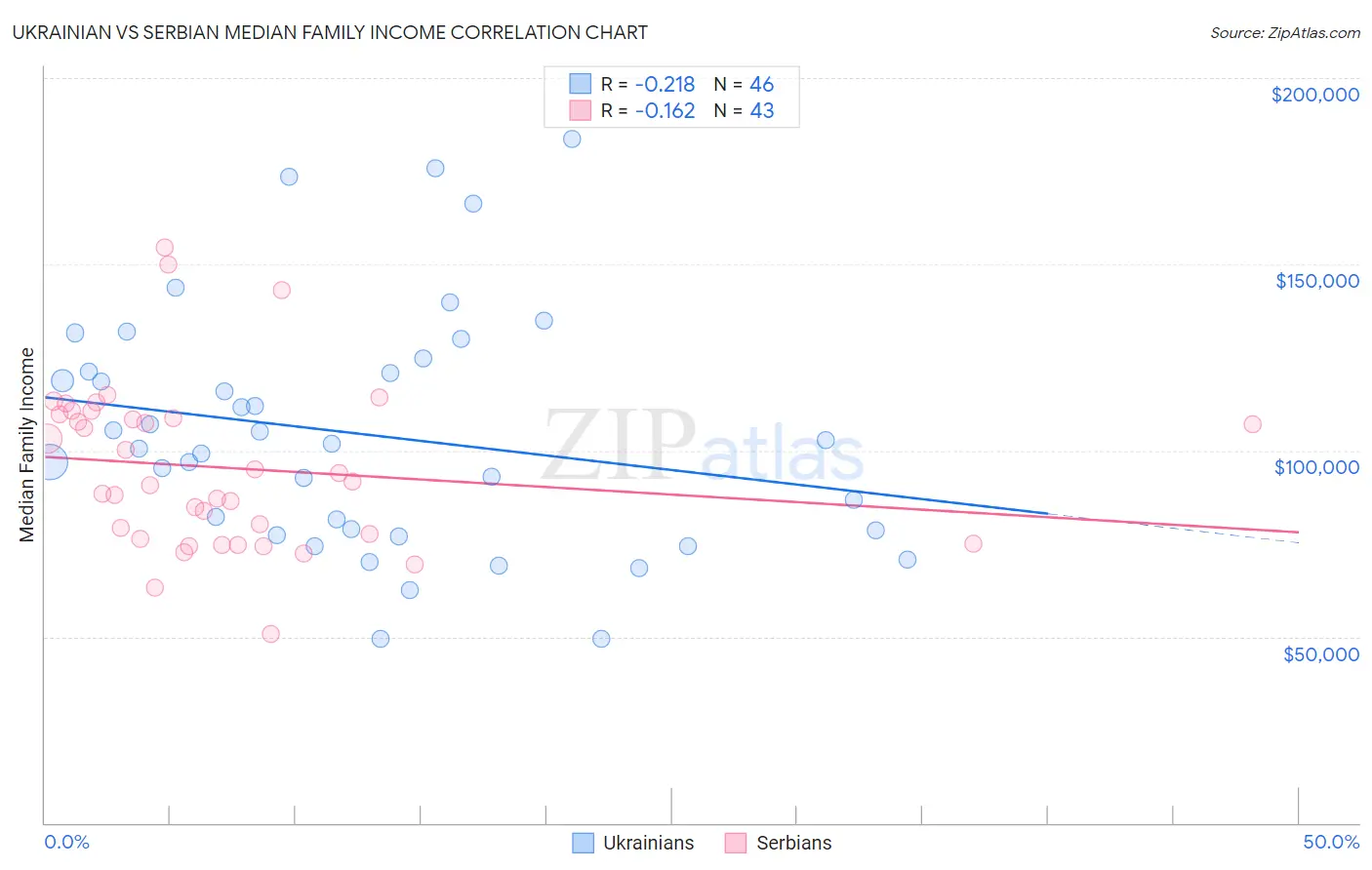 Ukrainian vs Serbian Median Family Income