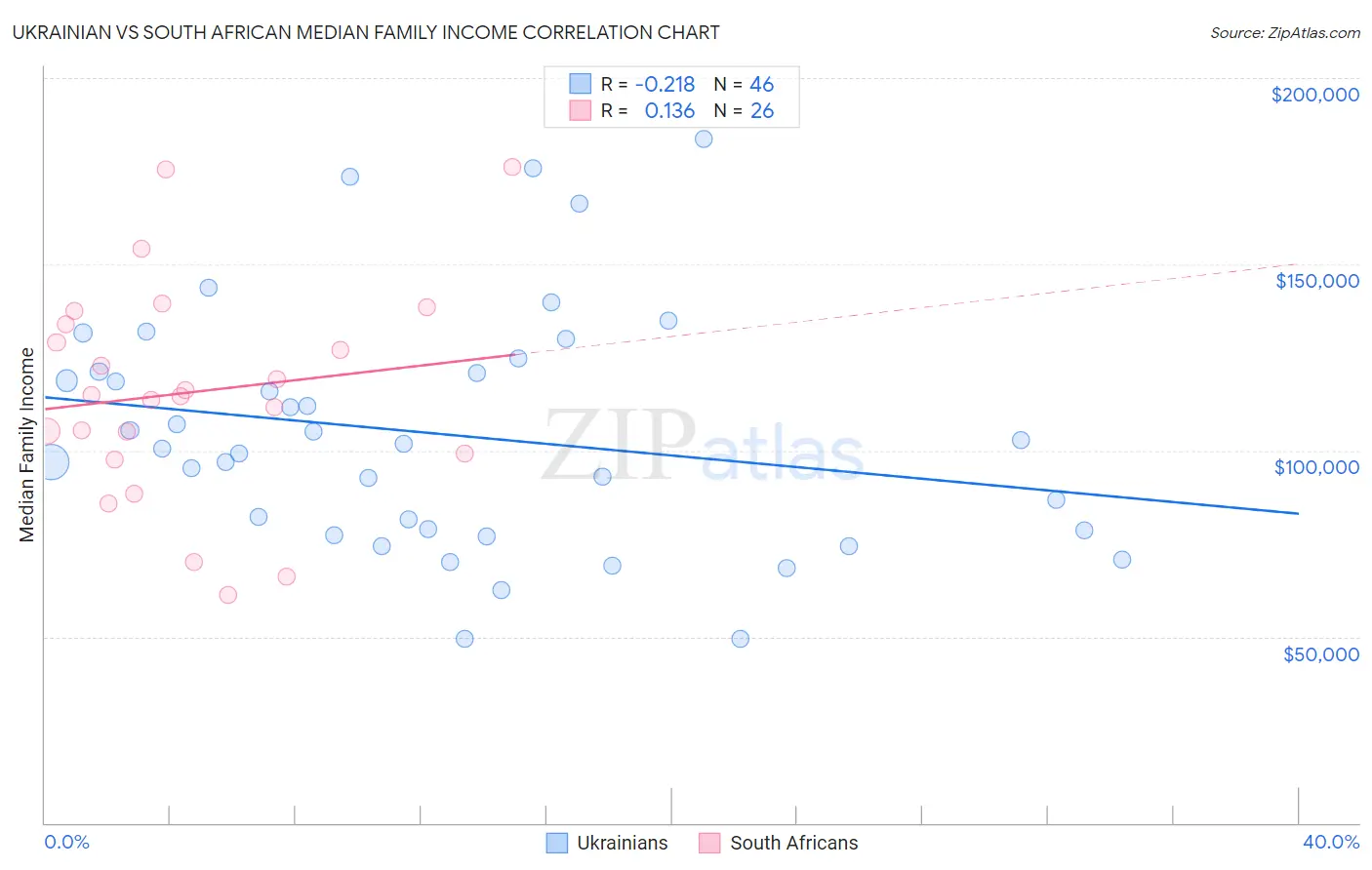 Ukrainian vs South African Median Family Income