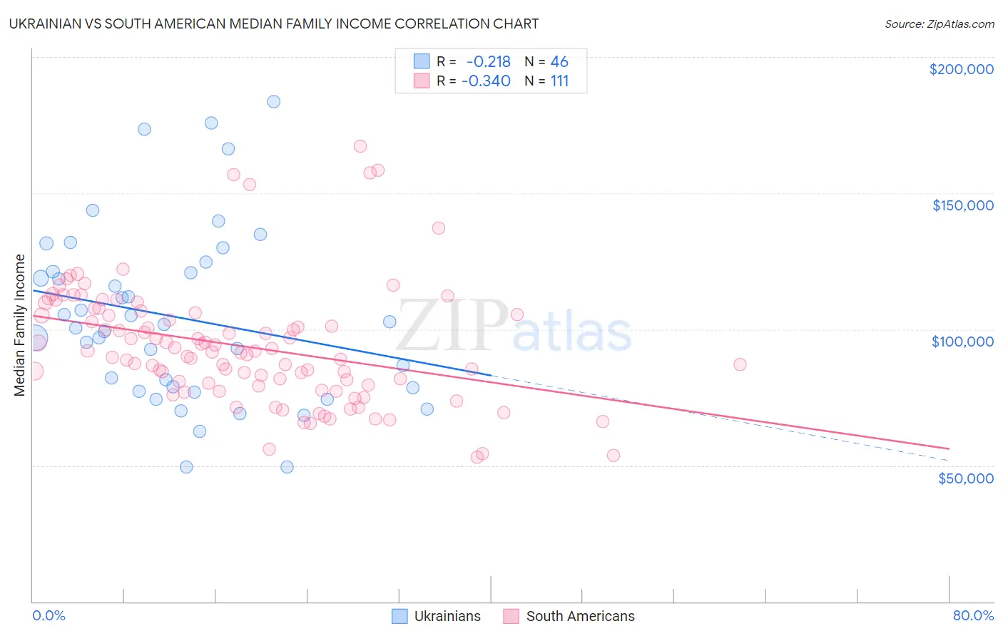 Ukrainian vs South American Median Family Income