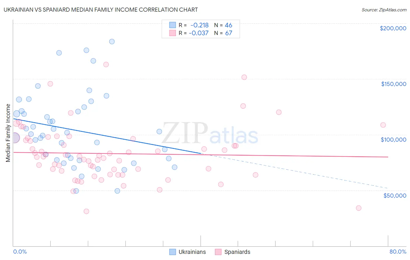 Ukrainian vs Spaniard Median Family Income