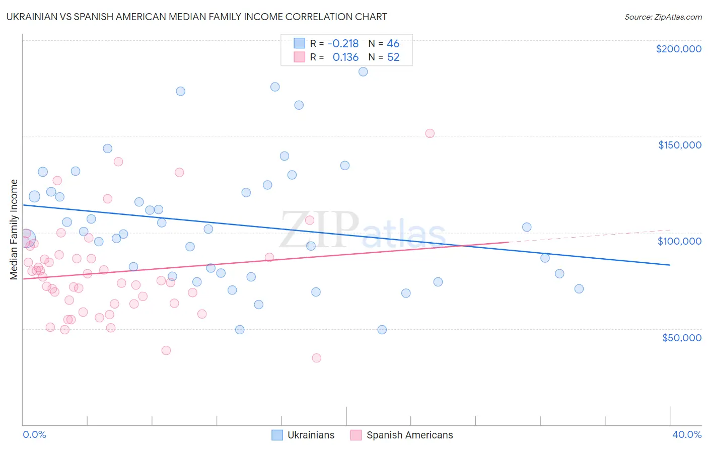Ukrainian vs Spanish American Median Family Income
