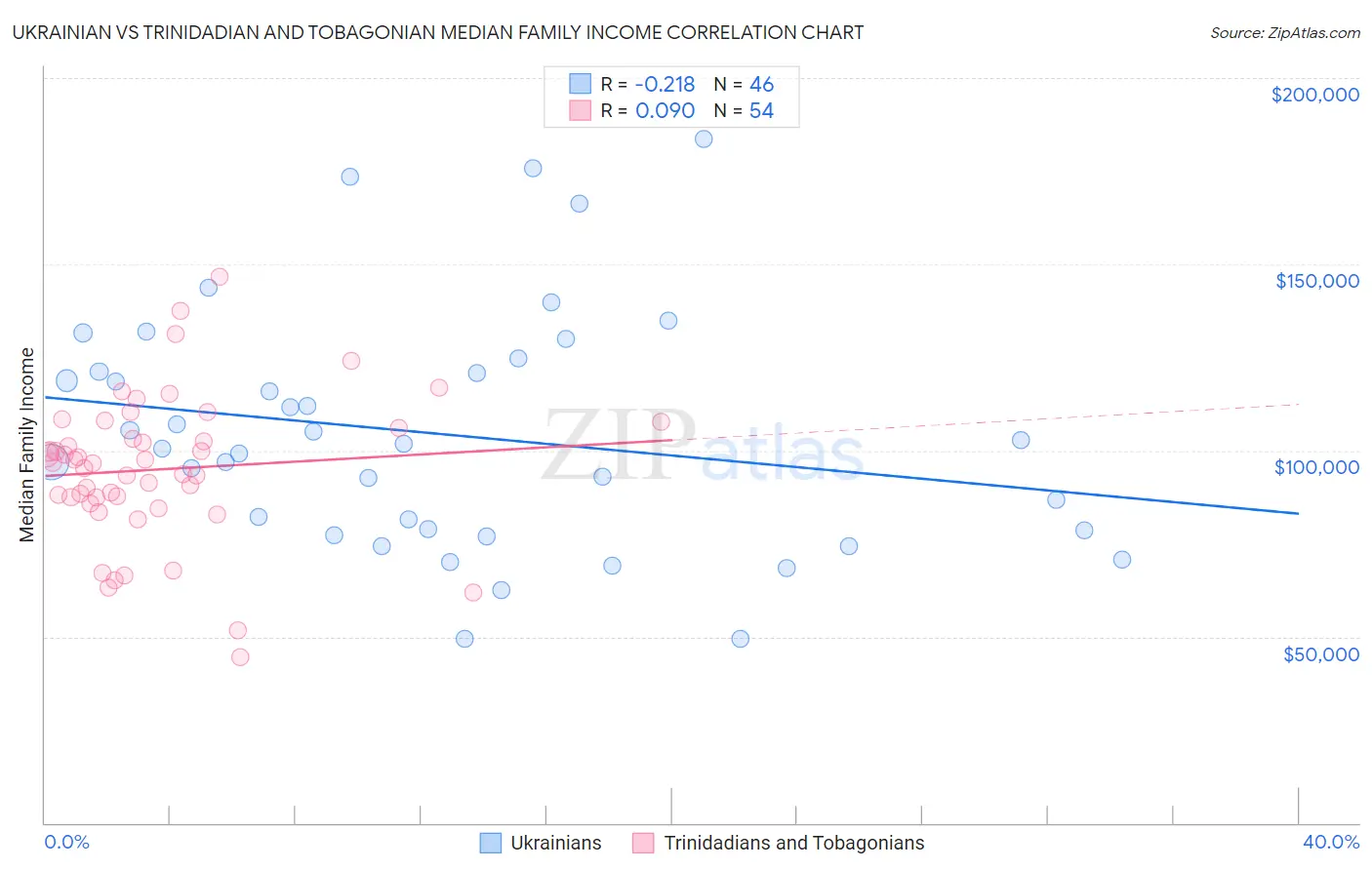 Ukrainian vs Trinidadian and Tobagonian Median Family Income
