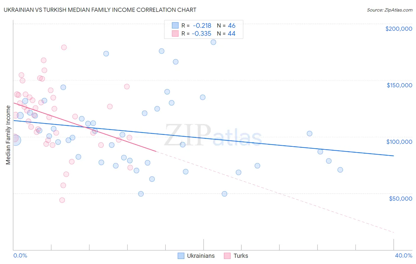 Ukrainian vs Turkish Median Family Income