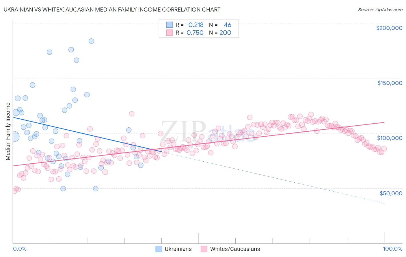 Ukrainian vs White/Caucasian Median Family Income