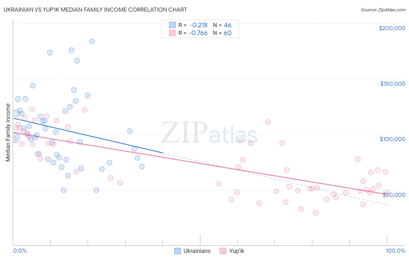 Ukrainian vs Yup'ik Median Family Income