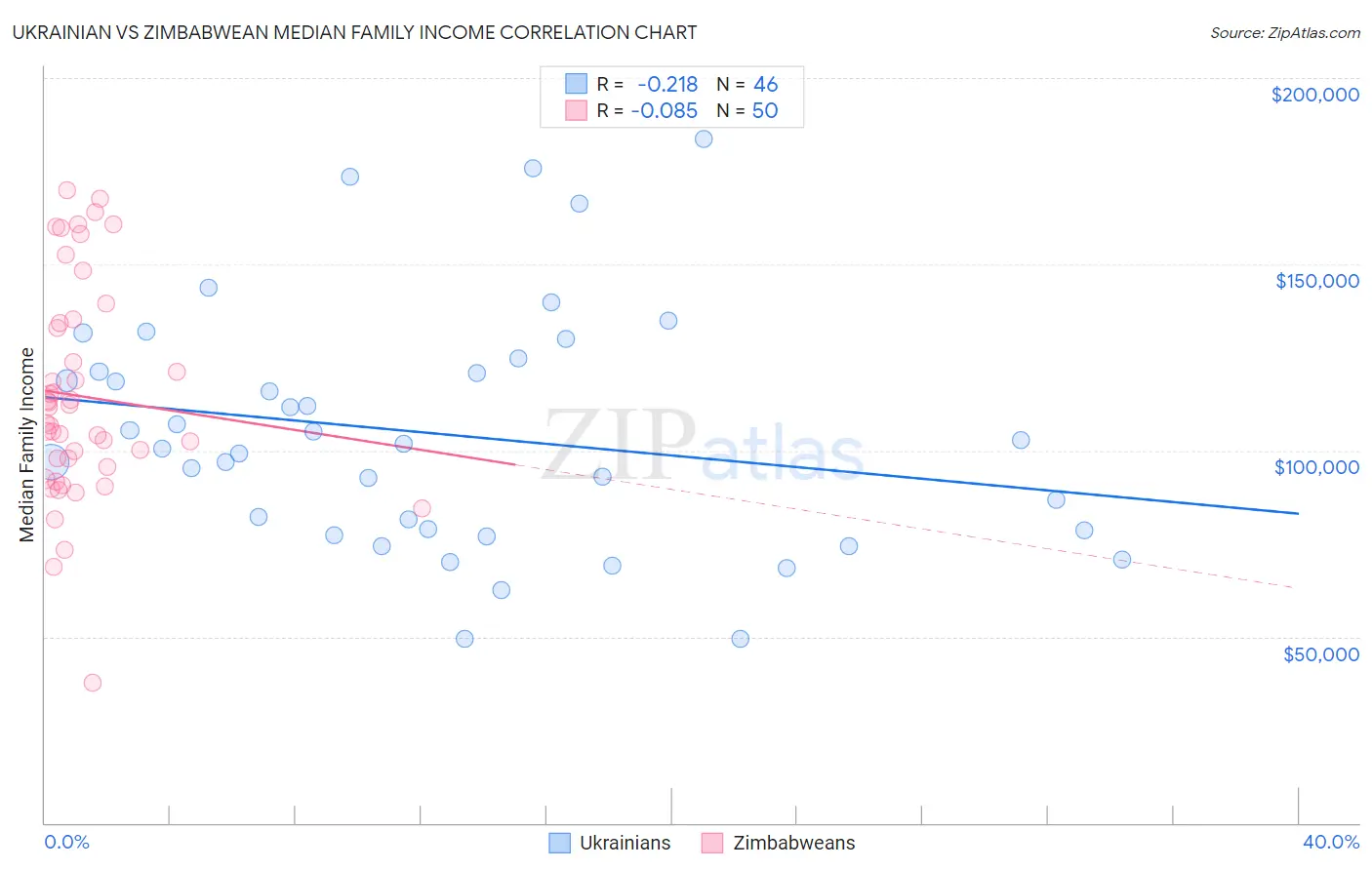 Ukrainian vs Zimbabwean Median Family Income