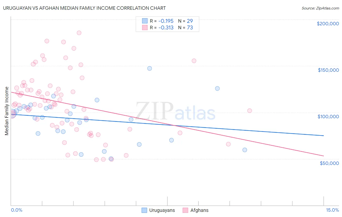 Uruguayan vs Afghan Median Family Income