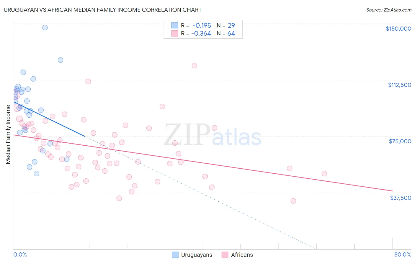Uruguayan vs African Median Family Income