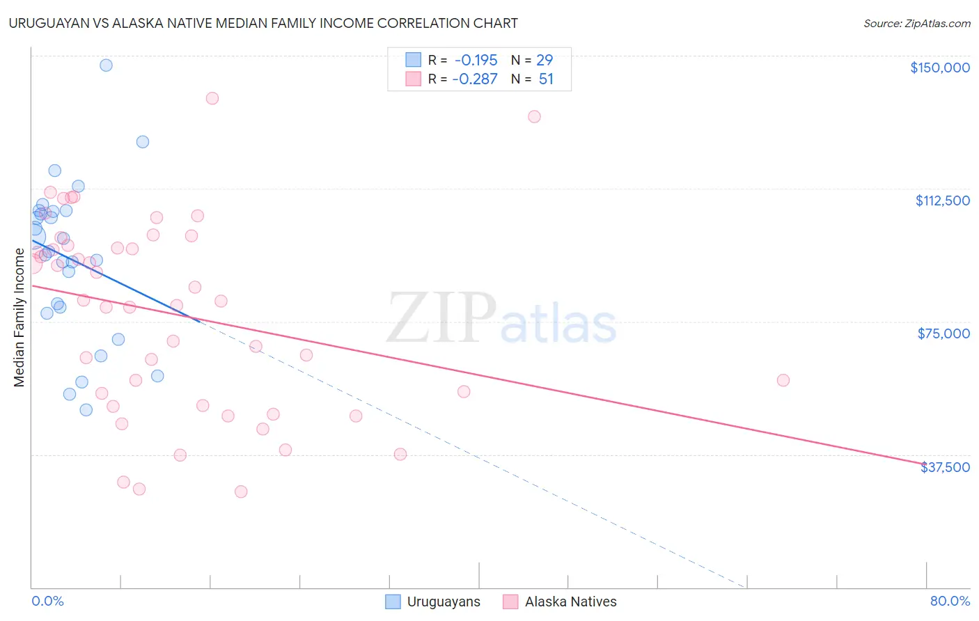 Uruguayan vs Alaska Native Median Family Income