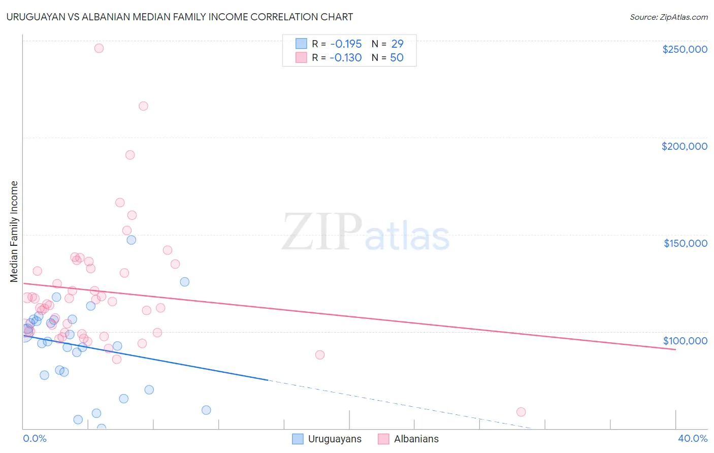 Uruguayan vs Albanian Median Family Income