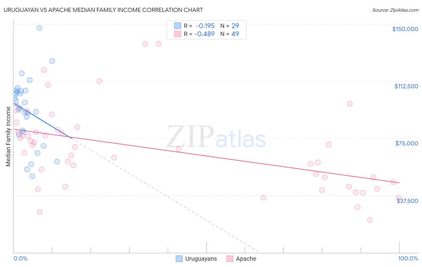 Uruguayan vs Apache Median Family Income